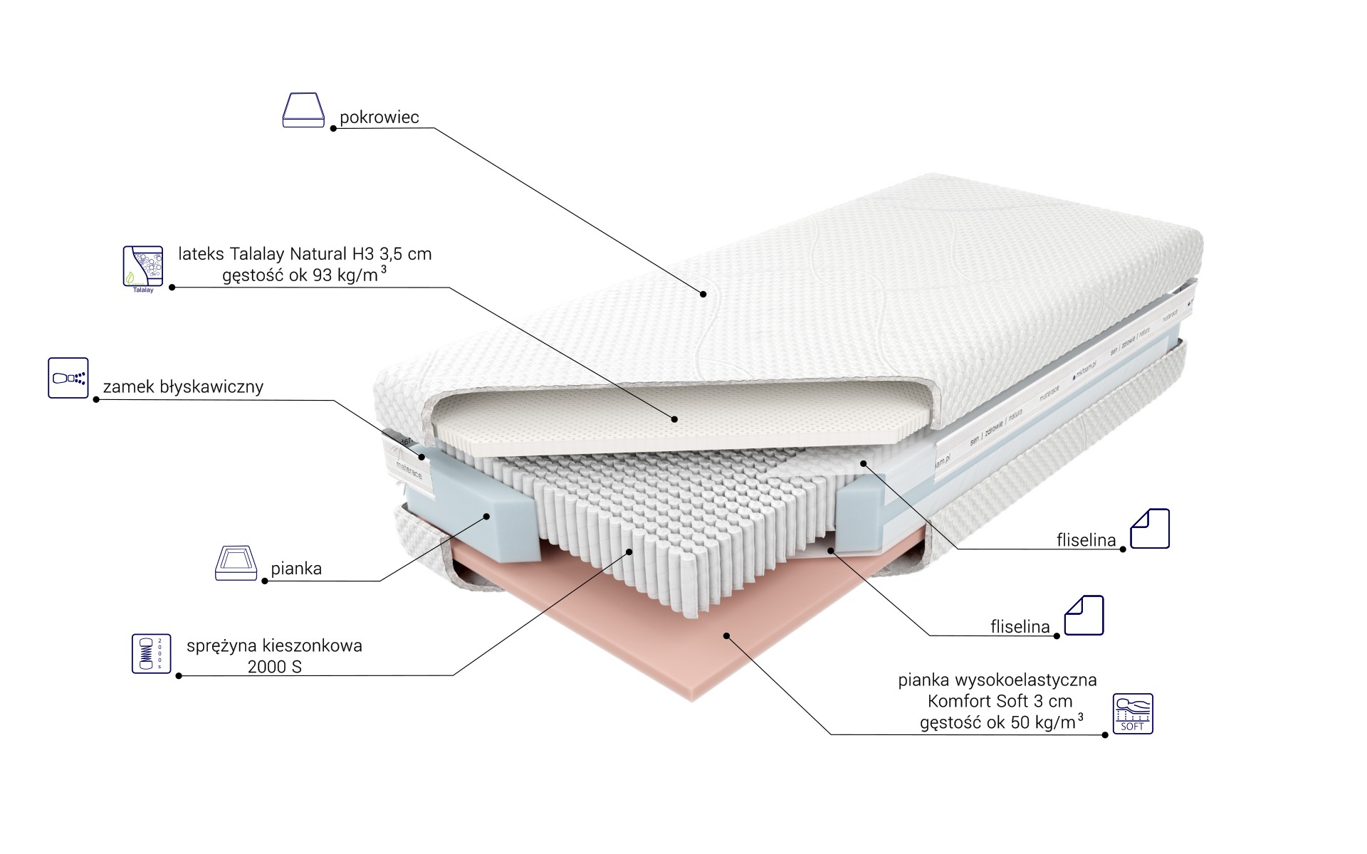 Budowa Materaca Czar nocy talalay limited